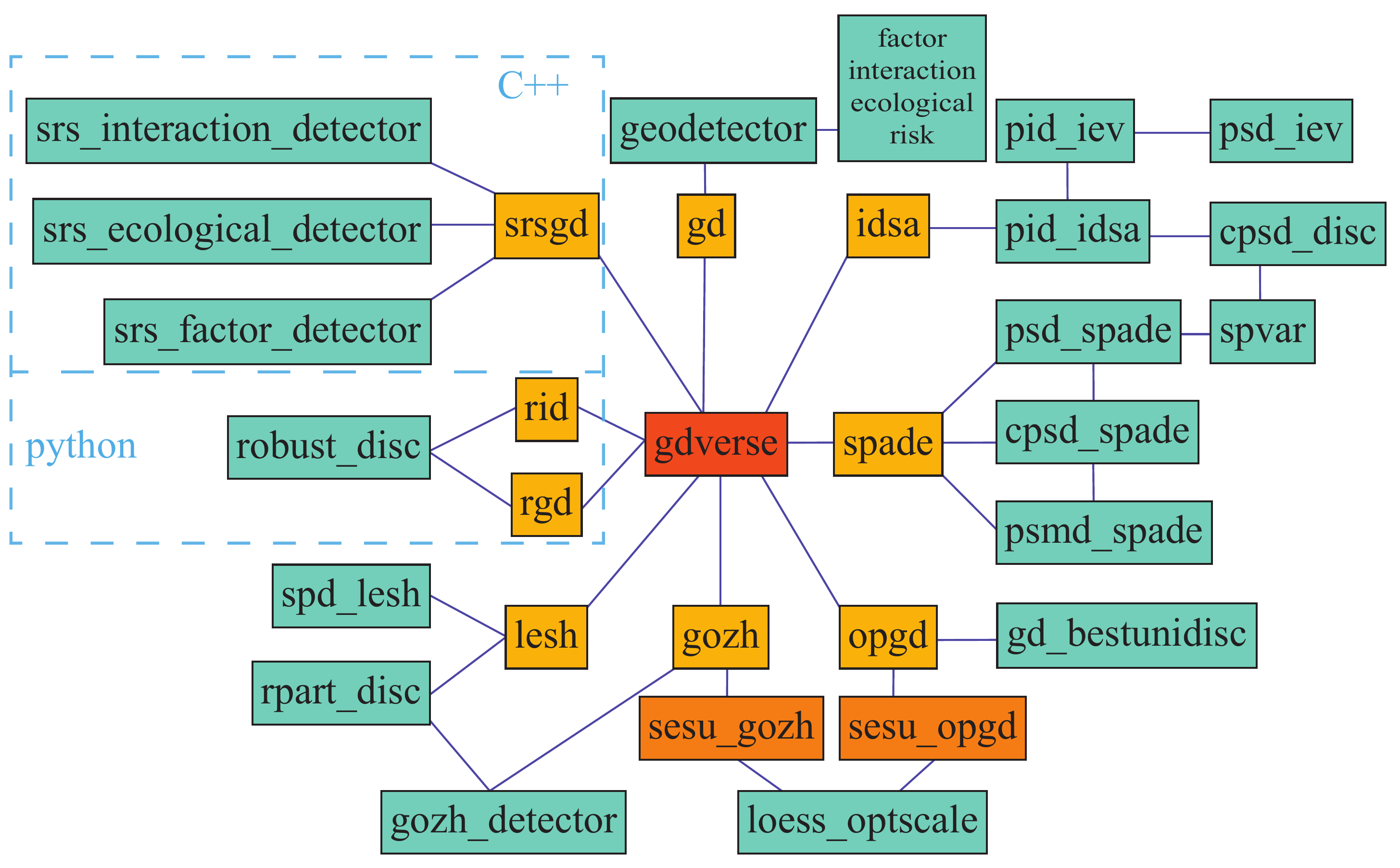 Function organization in gdverse package