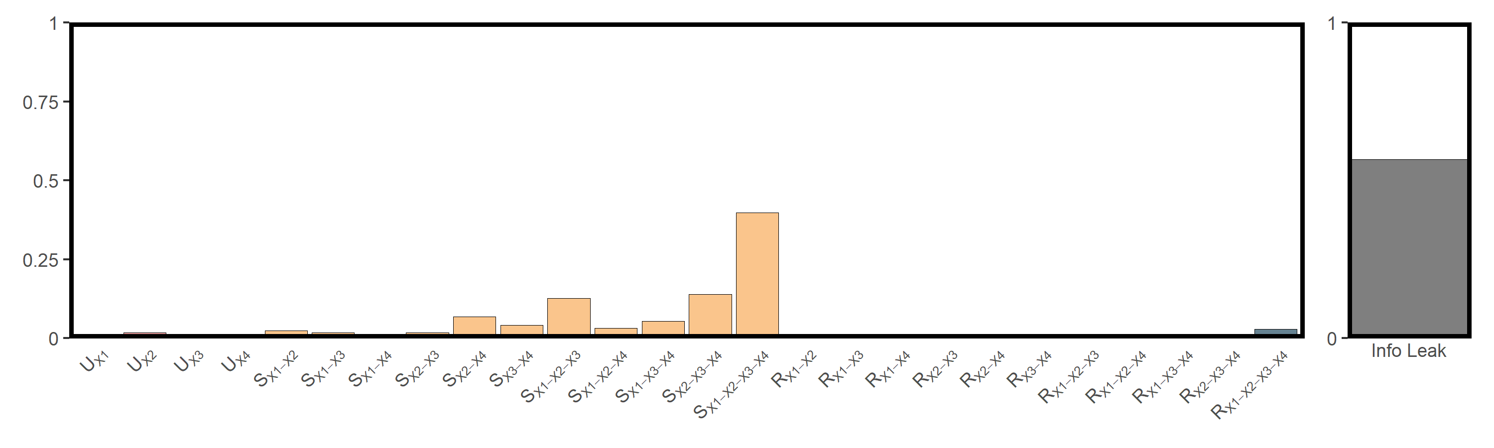 Figure 2. SURD decomposition results between different air pollutants and cardiovascular diseases.