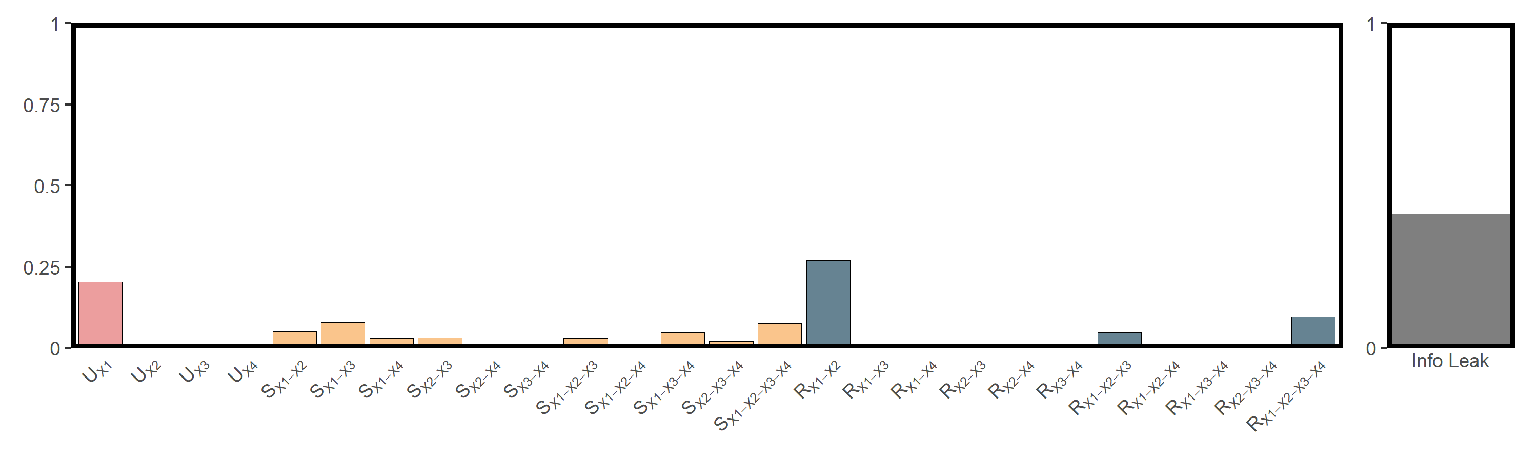 Figure 4. SURD decomposition results between climatic and topographic factors and npp.