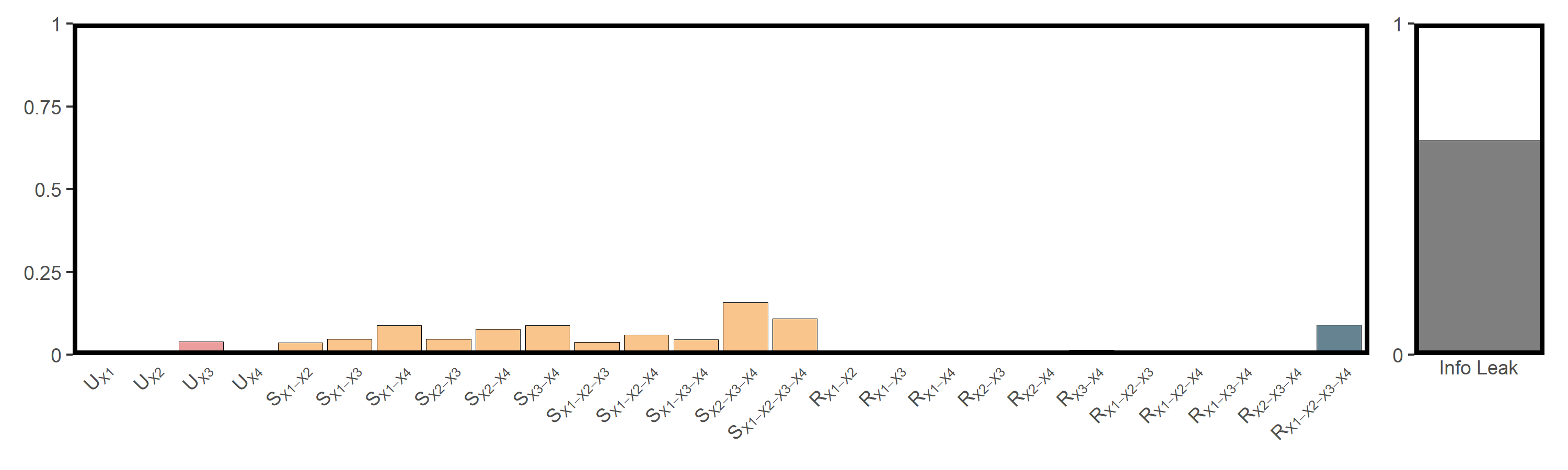 Figure 3. SURD decomposition results between population density and its Drivers.