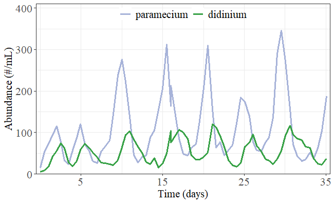 Figure 1. Time series of Paramecium and Didinium abundances (#/mL) from an experiment by Veilleux (1979).