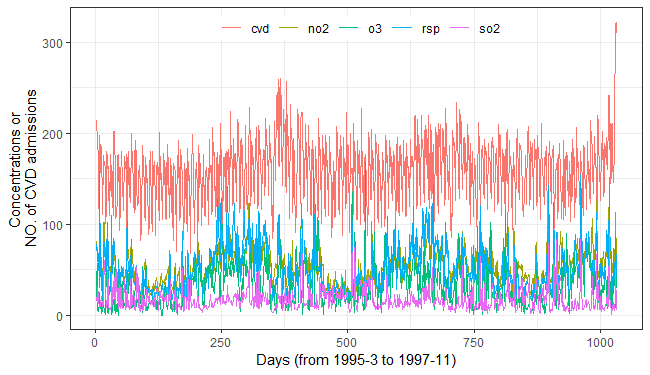 Figure 1. Time series of air pollutants and confirmed CVD cases in Hong Kong from March 1995 to November 1997.