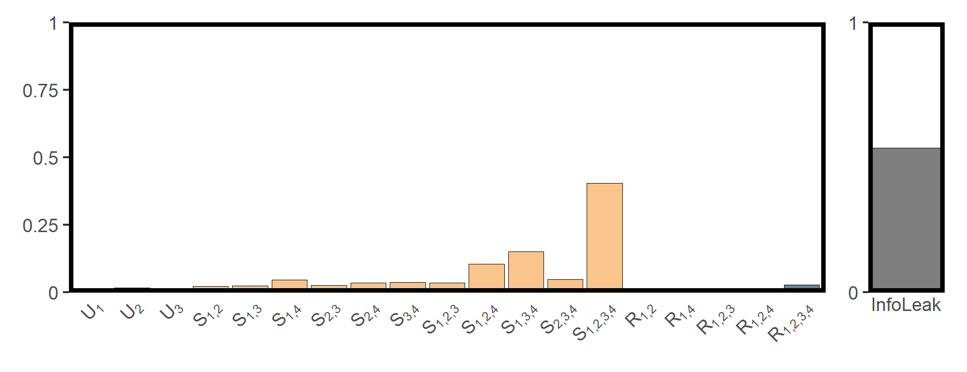 Figure 2. SURD decomposition results between different air pollutants and cardiovascular diseases.