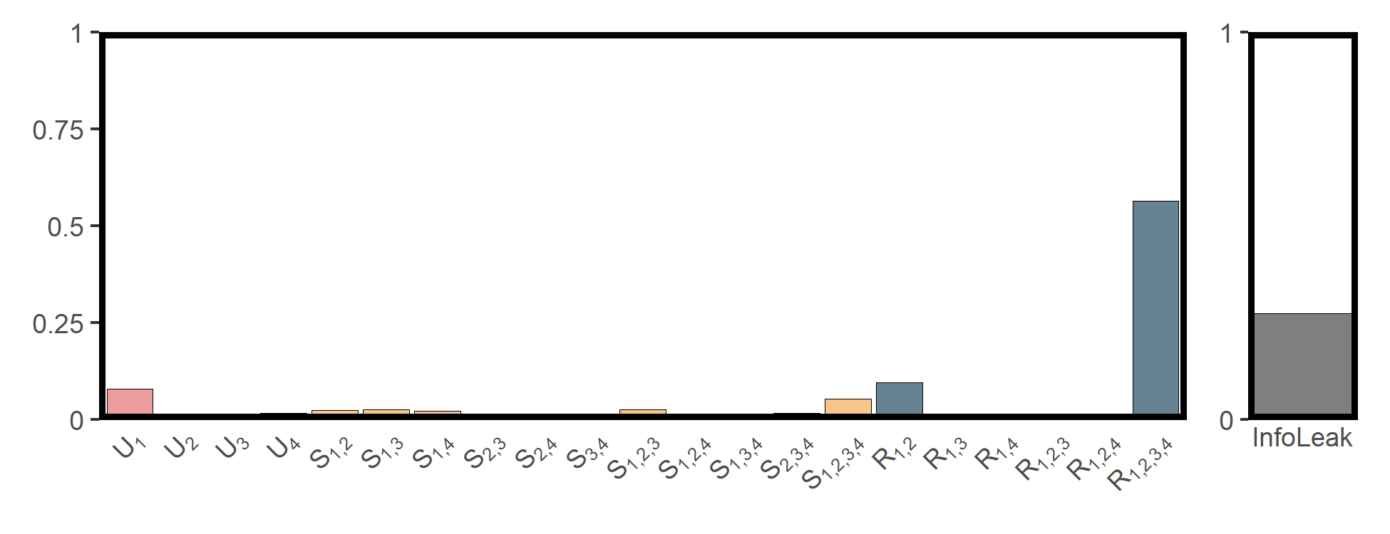 Figure 4. SURD decomposition results between climatic and topographic factors and npp.