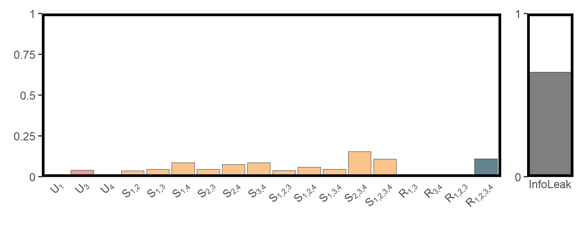 Figure 3. SURD decomposition results between population density and its Drivers.