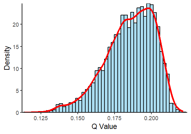 Figure 1. The results of q-values from 1000 explicit spatial discretization simulations.