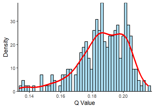 Figure 2. Q-value distribution from randomized simulations that best align with actual conditions.