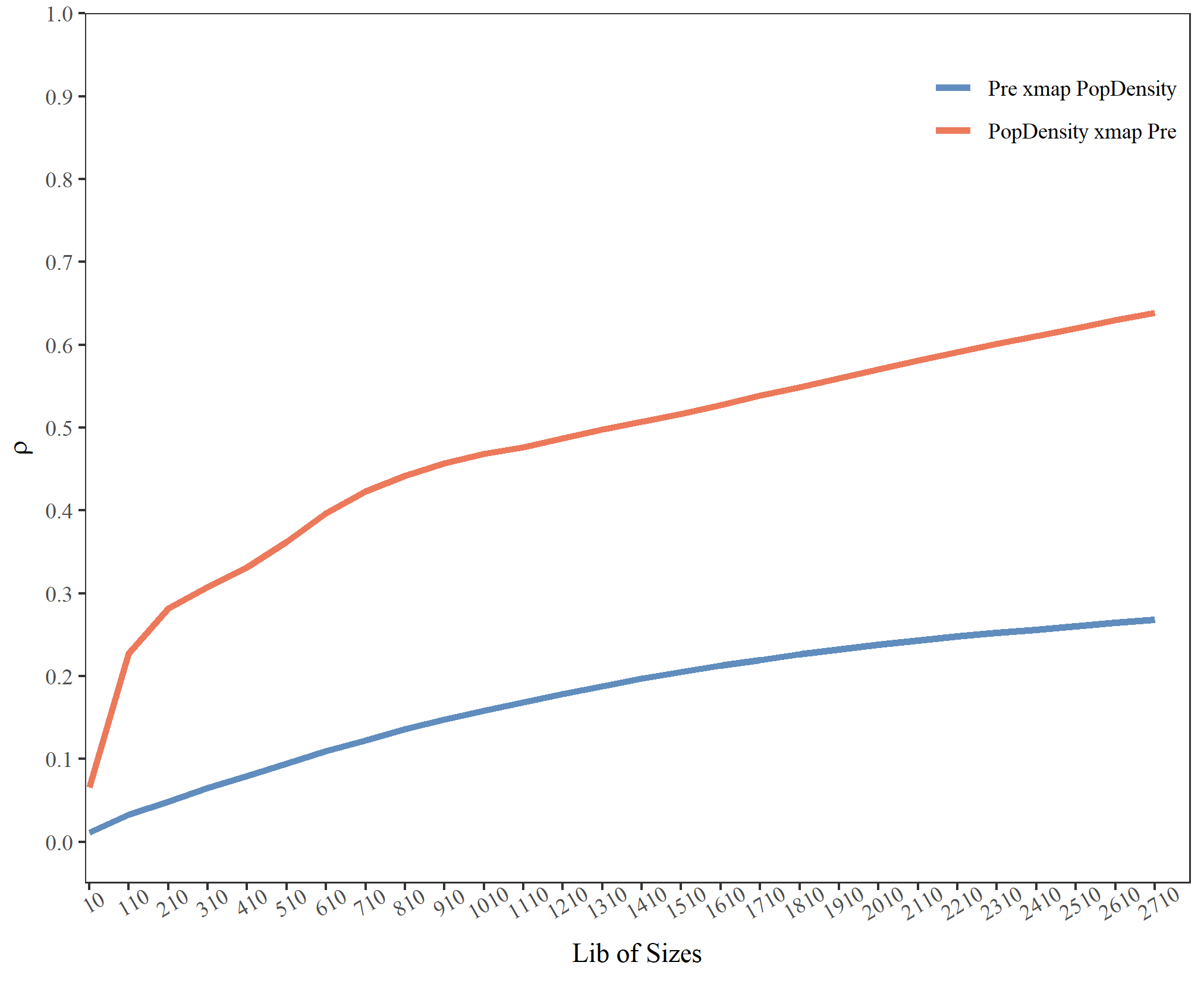 Figure 1. The cross-mapping prediction outputs between population density and county-level Precipitation.