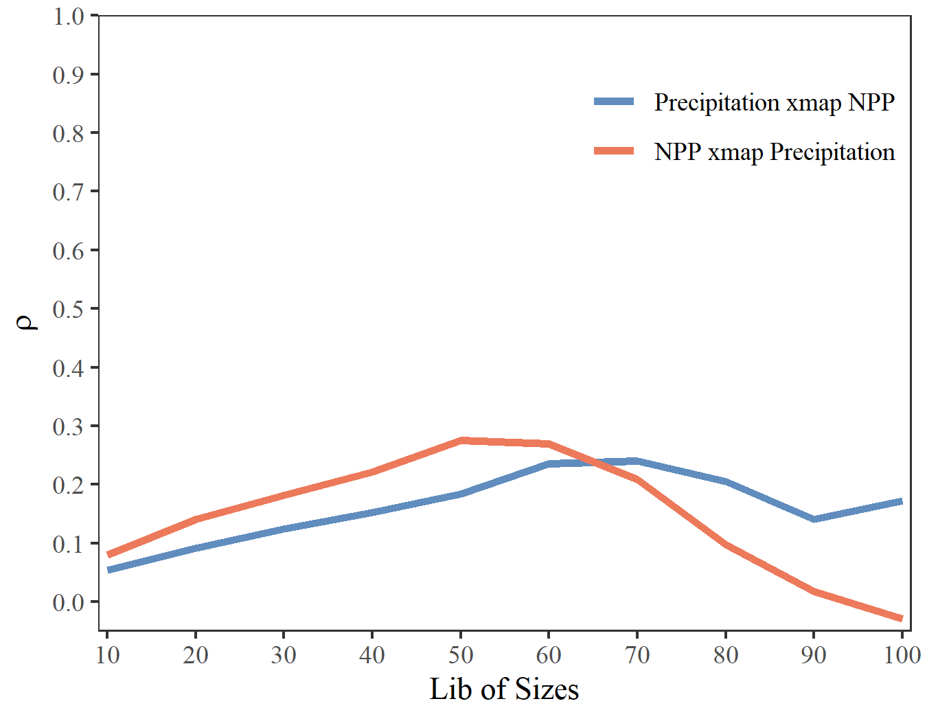 Figure 3. The cross-mapping prediction outputs between farmland NPP and precipitation.