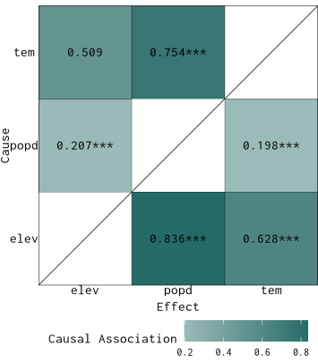 Figure 1. Causal associations among elevation, temperature, and population density.
