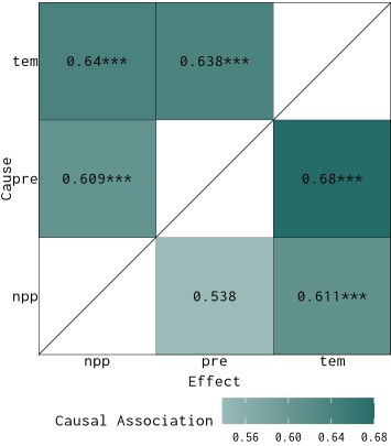 Figure 2. Causal associations among precipitation, temperature, and NPP.