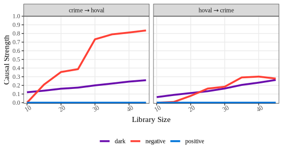 Figure 1. Convergence curves of causal strengths among house value and crime.