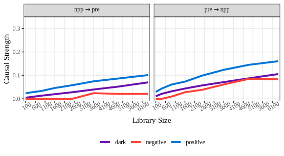 Figure 2. Convergence curves of causal strengths among precipitation and NPP.
