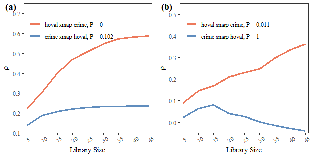Figure 1. The cross mapping between crime and house value. a Crime–hoval causality without accounting for covariates. b Crime–hoval causality controlling for household income.