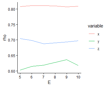 Figure 2. Self cross prediction skills for three variables.