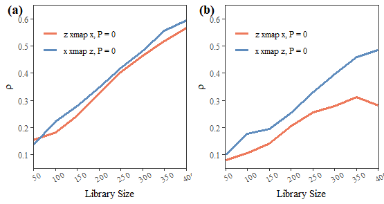 Figure 3. The cross mapping between x and z. a x–z causality without accounting for y. b x–z causality controlling for y.