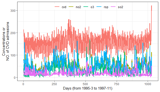 Figure 1. Time series of air pollutants and confirmed CVD cases in Hong Kong from March 1995 to November 1997.