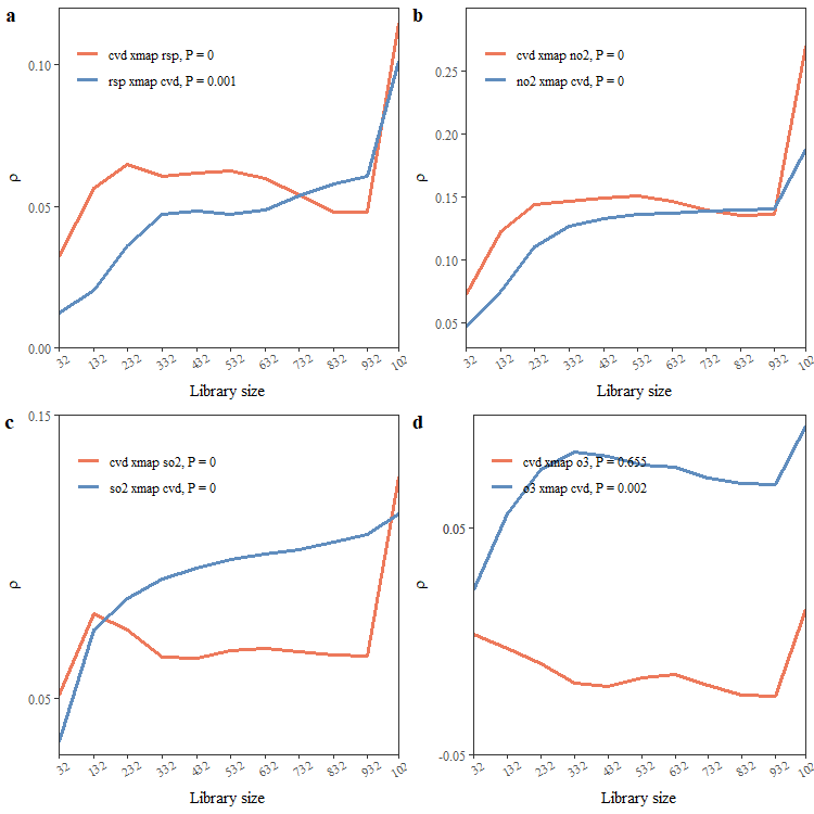 Figure 2. Cross-mapping results between different air pollutants and cardiovascular diseases.