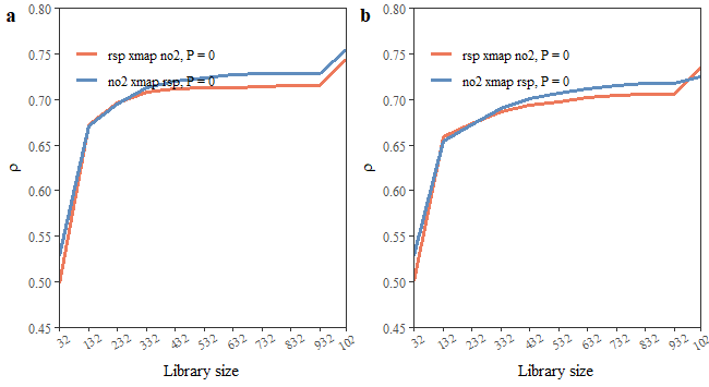 Figure 3. Cross-mapping results between no₂ and respirable suspended particulates. a. CCM results without accounting for other variables. b. PCM results controlling for the influence of CVDs.
