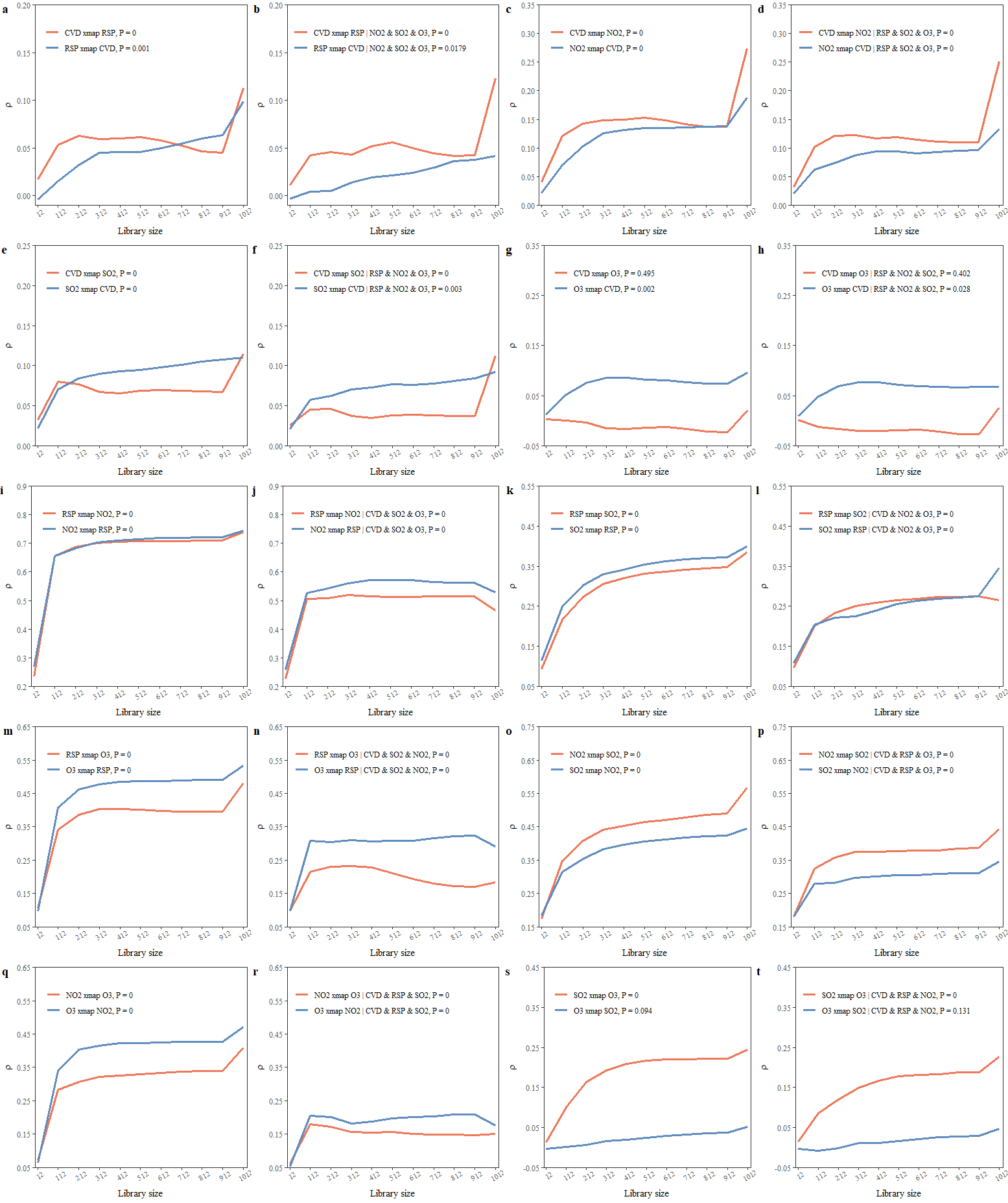 Figure 3. Partial cross mapping results between different air pollutants and cardiovascular diseases.