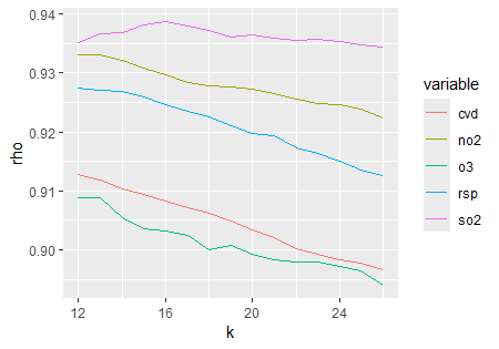 Figure 2. Variation of prediction skill with the number of nearest neighbors.